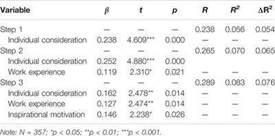 Impact of Transformational and Transactional Attributes of School Principal Leadership on Teachers’ Motivation for Work